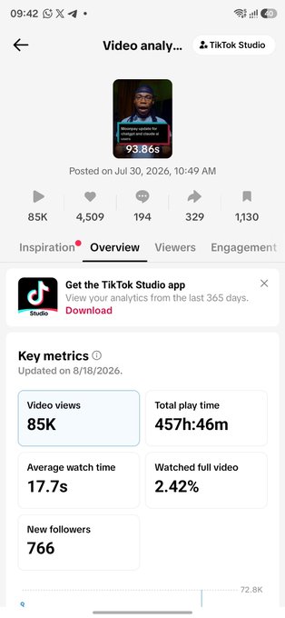 A TikTok Studio video analytics screen displays a video posted by "Women update by [creator name]" with 93.86s duration, dated July 30, 2026, showing key metrics including 85K video views, 457h:46m total play time, 17.7s average watch time, 2.42% watched full video, and 766 new followers. The accompanying post highlights the impressive over-500K+ view performance and 4,000+ follower conversions from Moonpay-related PayBox launch content, which the screenshot exemplifies through the strong engagement numbers shown.