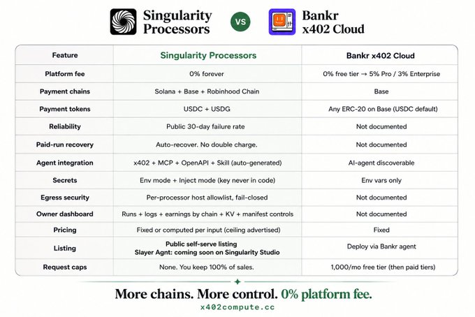 The image is a comparison chart between "Singularity Processors" and "Bankr x402 Cloud" across various features including platform fees, payment chains, reliability, and agent integration, with Singularity Processors advertising "0% platform fee" and "More chains. More control." at the bottom.

It visually supports the post's claim by showcasing how Singularity Processors stacks up directly against Bankr x402 Cloud, highlighting advantages like no platform fee, auto-recovery paid-run functionality, and broader agent integration options.