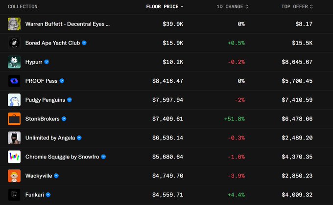 A screenshot of an NFT collection rankings table showing StonkBrokers with a floor price of $7,409.61 and a notable +51.8% 1-day change—the largest gain among the listed collections including Bored Ape Yacht Club ($15.9K), Hypurr, and PROOF Pass—highlighting the project's rapid success as referenced in the post.