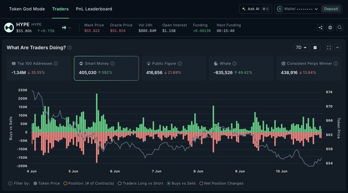 The image shows a financial trading dashboard with two main sections, one of which displays a graph showing the price trends for Bitcoin over seven days. The other section of the dashboard provides information about the trading activities around Bitcoin, including mentions such as "Smart Money" and "Smart Money Short" to describe the gains or losses experienced by Bitcoin users. The post also discusses market changes in the context of trading strategies, analyzing whether they are buying or selling Bitcoins based on the graph's trends.