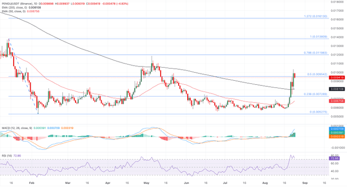 A daily PENGU/USDT candlestick chart (Binance) is shown with EMAs (20/50/100/200), Fibonacci retracement levels (0.236–1.272), MACD, and RSI (14) indicators, illustrating a sharp rally from late August. The price action breaks above the 0.618 retracement near $0.000947 and approaches the 1.272 extension around $0.016, visually supporting the article's claim that PENGU is targeting further upside gains.