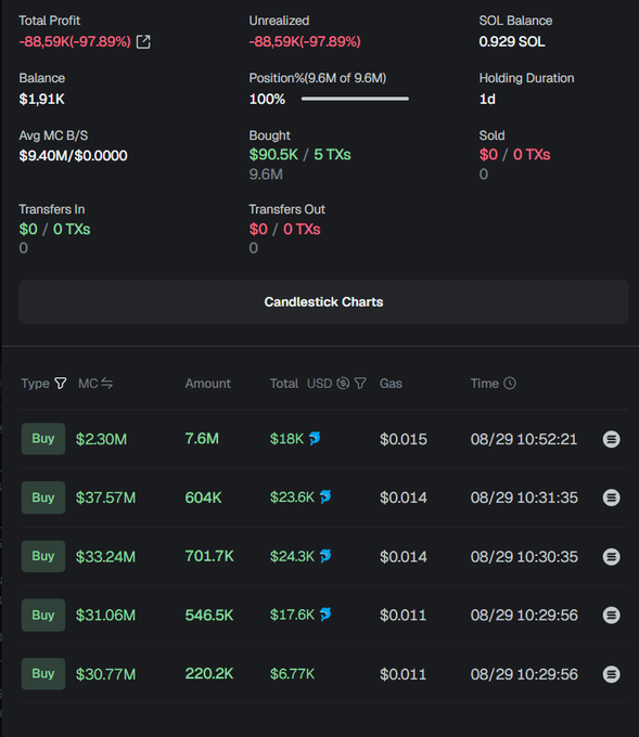 A crypto trading dashboard shows a Total Profit of -$8.59K (-97.89%) with a SOL Balance of 0.929 SOL, displaying multiple buy transactions.