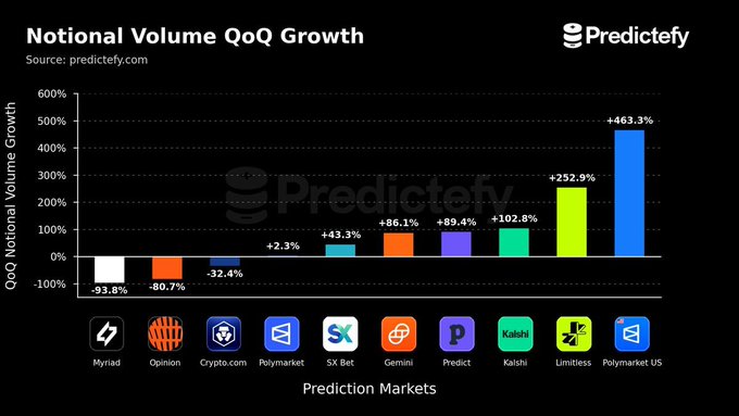 A bar chart from Predictefy titled 'Notional Volume QoQ Growth' shows quarter-over-quarter changes for prediction markets, with Polymarket US leading at +463.3%, Limitless at +252.9%, and Kalshi at +102.8%, while Myriad (-93.8%), Opinion (-80.7%), and Crypto.com (-32.4%) declined.