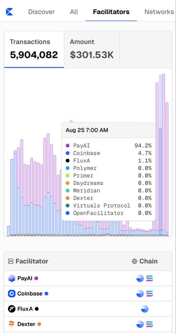 A mobile app analytics screen showing 'Facilitators' with 5,904,082 transactions and $301.53K in amount, led by PayAI at 94.2%, with a breakdown chart for August 25 at 7:00 AM.