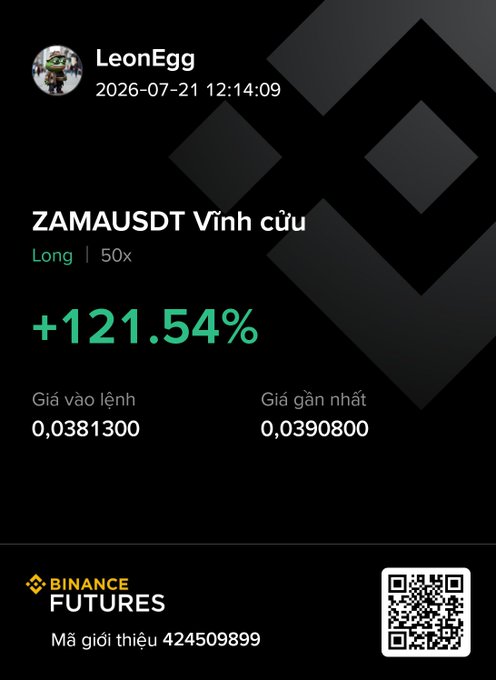 A Binance Futures trading post by LeonEgg showing a +121.54% long position on ZAMAUSDT, with entry price 0.0381300 and recent price 0.0390800, alongside a referral QR code.