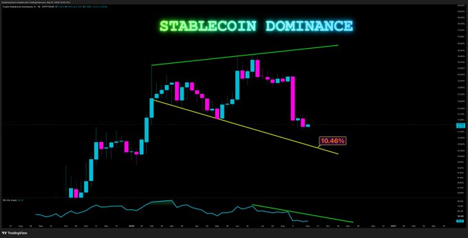 A cryptocurrency TradingView chart titled 'STABLECOIN DOMINANCE' showing a candlestick pattern within a descending green and yellow channel, with a marked level of 10.46%.