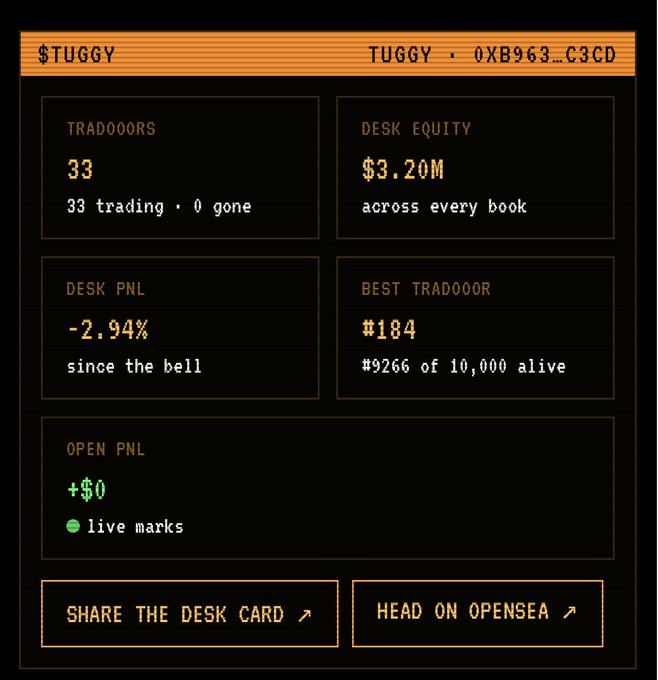 A dashboard for "$TUGGY" showing 33 trading tradooors, $3.20M desk equity, -2.94% desk PNL since the bell, and links to share the desk card or view on OpenSea.