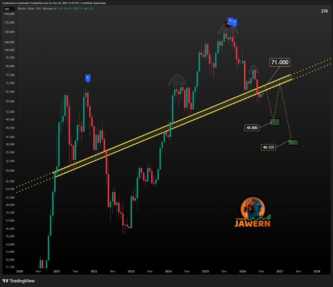 A Bitcoin candlestick chart from TradingView (Jawern) showing price targets labeled 71,000, 48,000, and 40,125 along a yellow ascending trendline, projecting a potential dip followed by a rally toward 160,000–200,000 dollars.