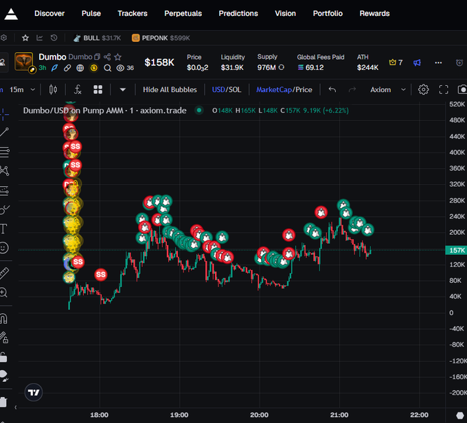 A cryptocurrency chart for the token 'Dumbo' on pump AMM, showing a current price of $158K with various buy and sell indicators over a candlestick graph.