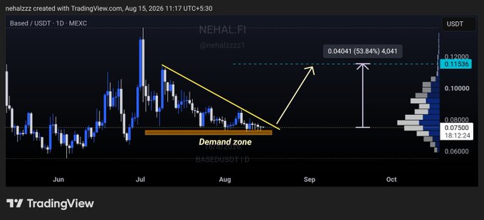 A TradingView candlestick chart for the $BASED/USDT pair on MEXC shows the price compressing between a descending trendline and a demand zone around $0.072–$0.075, with an annotated target of $0.04041 (later referenced as $0.115) suggesting a potential 54% upside breakout. The chart, created by @nehalzzz on August 15, 2026, visually supports the post's analysis of $BASED respecting its demand zone and eyeing a move higher toward the $0.115 level.