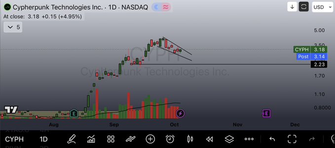 A stock chart displays 'Cypherpunk Technologies Inc. - 1D - NASDAQ' with the ticker 'CYPH' trading at 3.18, showing a recent uptrend followed by a decline.
