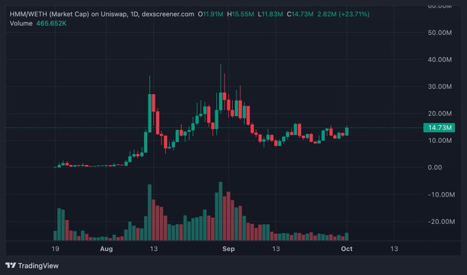 A TradingView chart titled 'HMM/WETH (Market Cap) on Uniswap, 1D' showing price action with a high of 15.55M, low of 11.83M, and current value of 14.73M (+23.71%).