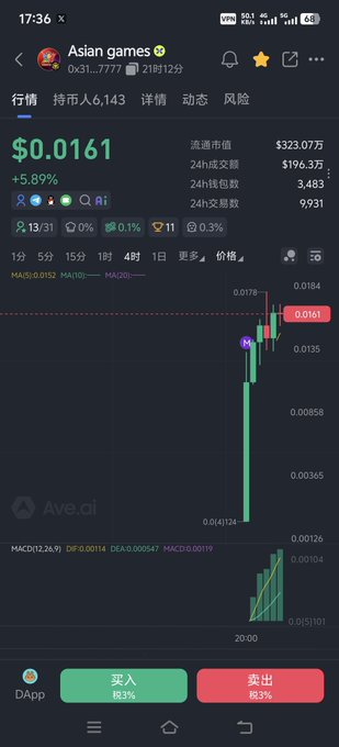 A mobile screenshot shows the price chart for the "$ASIANGAMES" token (0x31d19b3633ebdb60dc9d690b3e9eb1fff61a7777) trading at $0.0161 with a +5.89% gain, displaying a 4-hour candlestick chart with a dramatic spike from $0.00134 and a circulating market cap of $323.07万. The image illustrates the recent price surge mentioned in the post, supporting the user's optimistic view on the token's performance shortly after its launch.
