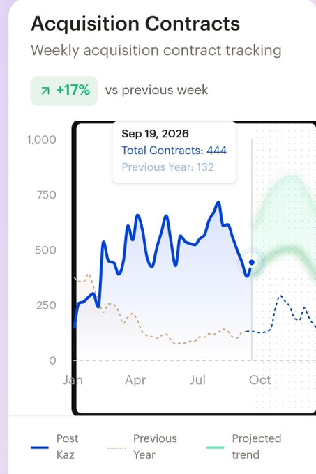 A dashboard chart titled 'Acquisition Contracts' tracking weekly contracts with a +17% indicator, showing data for Sep 19, 2026 with 444 total contracts versus 132 the previous year.