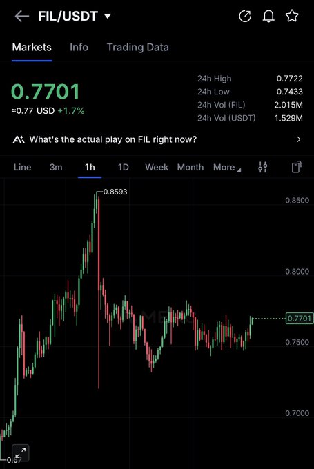 A Binance trading chart showing FIL/USDT at 0.7701 USD (+1.7%), with a 24h high of 0.7722 and low of 0.7433, depicting recent price action that dropped from a peak of 0.8593 and is now recovering—visually reinforcing the post's "buy the dip" sentiment.