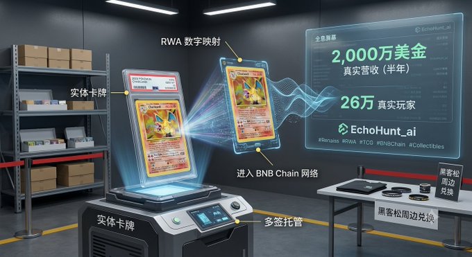The image illustrates Renaiss's RWA (Real World Asset) digital mapping process, showing physical Pokémon cards on the left being digitally mirrored onto the BNB Chain network, with a dashboard highlighting "$20M in real revenue (half year)," "260K real players," and EchoHunt.ai branding. It visually supports the post's emphasis on Renaiss taking a grounded approach by tokenizing tangible PSA-graded collectibles rather than relying on abstract narratives.