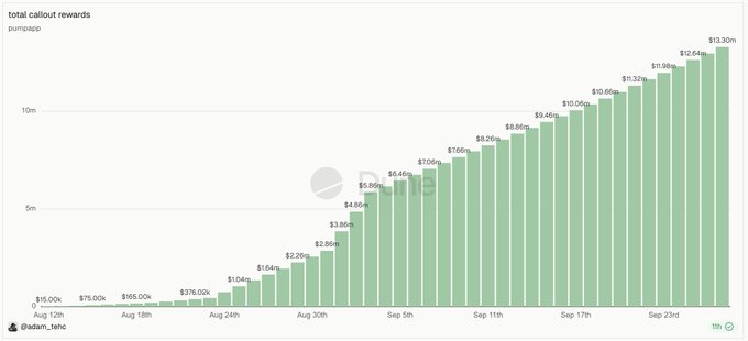 memescan chart titled 'pumpspp' showing total callout rewards by @adam_tehc steadily climbing from $15.00k on Aug 12 to $13.30m on Sep 28.