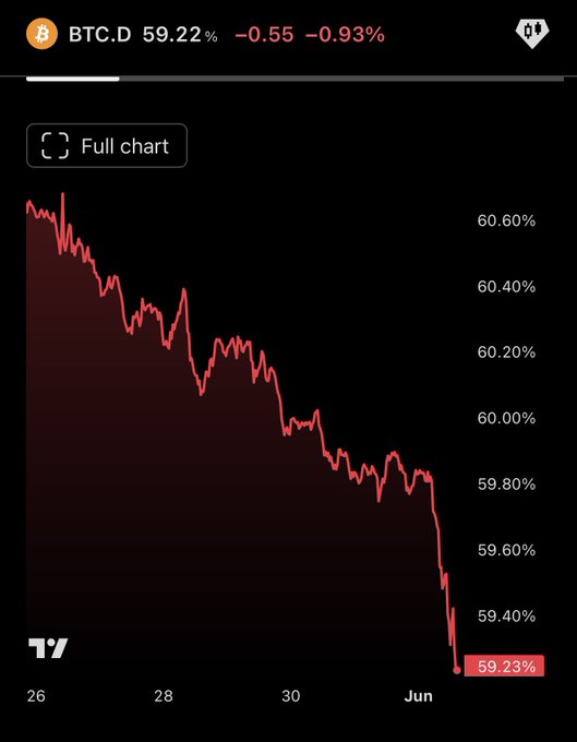 The image shows a downward graph of Bitcoin's value, indicating that its market dominance has been greatly affected. People who invested in Bitcoin have now lost most of their gains due to the decrease in its price over time. The frustration among users of bitcoin could be attributed to the massive drop in its value and its perceived instability compared to more traditional investment options like fiat currency or gold.