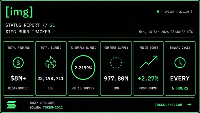 A dark-themed status report dashboard titled '$IMG BURN TRACKER' displays metrics including $8M+ Total Rewards Distributed, 22,198,711 Total Burned, 2.2199% Supply Burned, 977.80M Current Supply, +2.27% Price Boost, and an Every 6 Hours Reward Cycle, dated Mon, 14 Sep 2026 08:34:36 UTC.