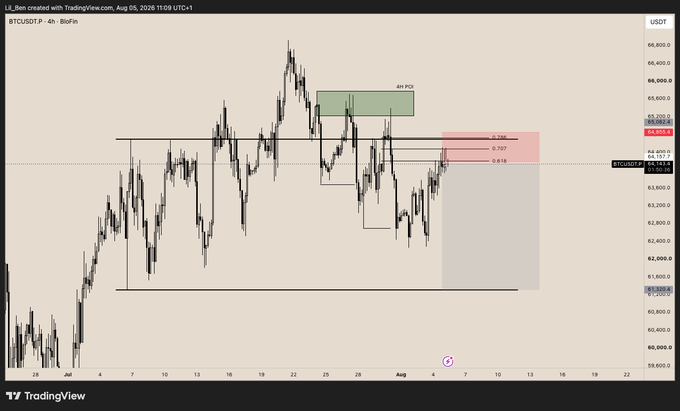 A TradingView 4-hour candlestick chart of BTCUSDT on Binance shows price around 63,975 with a short setup marked by a red zone (0.236–0.618 Fibonacci levels) projecting targets down to 61,320, aligning with the posted trade plan's entries at 64,157, stop-loss at 64,855, and staggered take-profits at 63,310, 62,259, and 61,320.