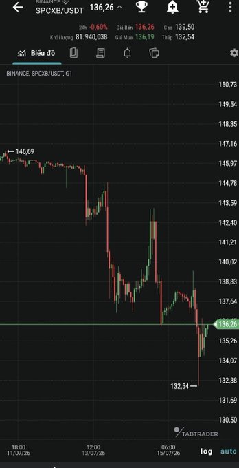 The image displays a 1-hour candlestick chart of SPCX/USDT on Binance, showing a sharp decline from $146.69 down to a low of $132.54, with the price currently hovering around the $136.26 support zone near the $135 IPO level, visually confirming the post's observation of a critical technical inflection point where the stock could either rebound or break lower.