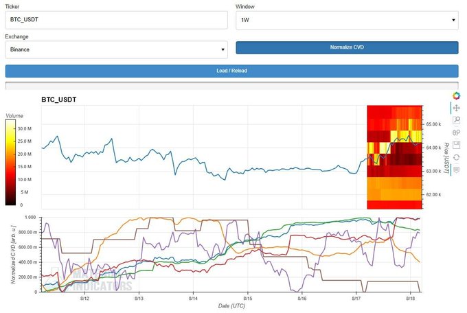 A financial analytics dashboard displays the BTC_USDT ticker on a 1W timeframe from the Binance exchange, featuring a price chart with a volume heatmap (ranging $0-$30M) and a normalized CVD (Cumulative Volume Delta) indicator below tracking multiple whale groups from 8/12-8/18, which visually supports the post's observation that BTC's weekly CVD trend is constructive but mixed among whale activity.