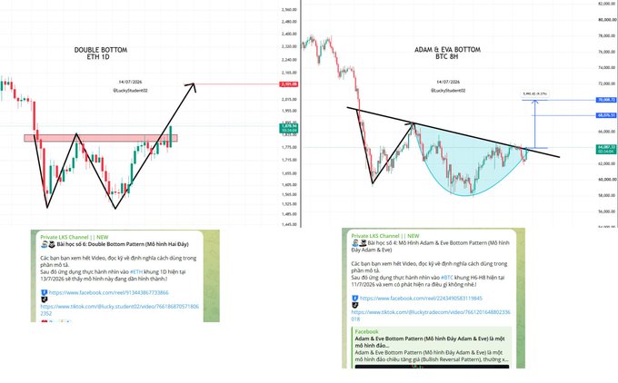 The image shows two technical analysis charts dated 14/07/2024 predicting bullish price movements for ETH (1D chart with a "DOUBLE BOTTOM" pattern targeting around $3,900) and BTC (8H chart with an "ADAM & EVE BOTTOM" pattern targeting around $76,000-$82,000), directly visualizing the author's earlier July calls referenced in the post.