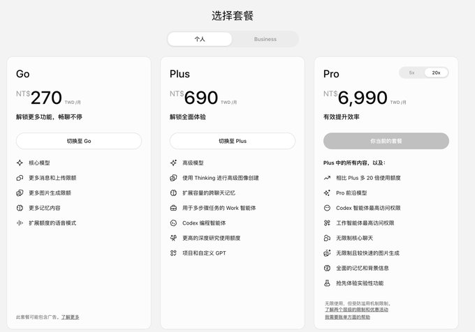 The image displays a pricing plan selection page (选择套餐) in Traditional Chinese for a ChatGPT subscription service, offering three tiers: Go (NT$270), Plus (NT$690), and Pro (NT$6,990) per month. It directly supports the post's complaint by showing how costs escalate sharply, with the Pro plan providing benefits like expanded Codex intelligence access and higher usage limits—mirroring the post's point about paying for tokens at top-tier memberships.