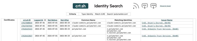 A screenshot of the crt.sh Identity Search tool displaying SSL certificate transparency logs for polynetwork.com, showing multiple certificate entries issued by Let's Encrypt and Google Trust Services.