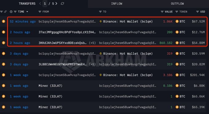 A blockchain transaction tracker on 'Arkham' showing BTC transfers to a Binance: Hot Wallet address, with a red box highlighting recent inflows of 1.06K BTC ($67.52M), 280 BTC ($12.76M), and 860.182 BTC ($54.88M) over the last 2 hours.