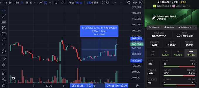 A cryptocurrency trading chart displays $ARROWS/ETH on Uniswap V4, showing a notable 1546.22% 28-bars price increase from $52.6368 to $154.6036K with volume of 21.398K, alongside tokenized stock options metrics including $47K liquidity and $267K FDV. The image visually supports the post's bullish claim about ARROWS rebounding and doubling in value, highlighting the dramatic price surge and strong trading activity ("10.10% 1H, 40.73% 6H, 45.34% 24H" gains) as evidence of the project's momentum.