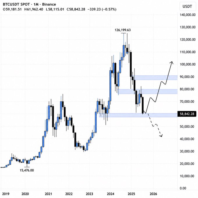 BTC/USDT monthly chart on Binance showing the price at $58,842.28, currently testing a critical support zone (highlighted in blue) near $58K, with a projected path (solid arrow) suggesting a potential recovery toward $70K–$90K and an alternative (dashed arrow) indicating a drop to new lows below the current support.
