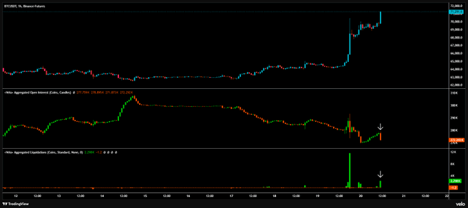 A TradingView screenshot showing BTCUSDT perpetual futures on Binance with an aggregated Open Interest chart and an aggregated liquidations panel displaying recent short liquidations (~$42M) on December 19, illustrating another liquidation squeeze against short positions attempting to top-catch the rally near $95,700.