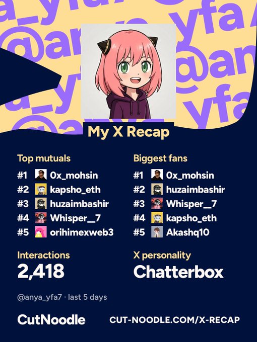 The image is an X (Twitter) Recap card for @anya_yfa7 showing their top mutuals including @Ox_mohsin, @kapsho_eth, and @huzaimbashir, with a "Chatterbox" personality label and 2,418 interactions over 5 days—highlighting their close engagement with @kapsho_eth, one of their top mutuals.