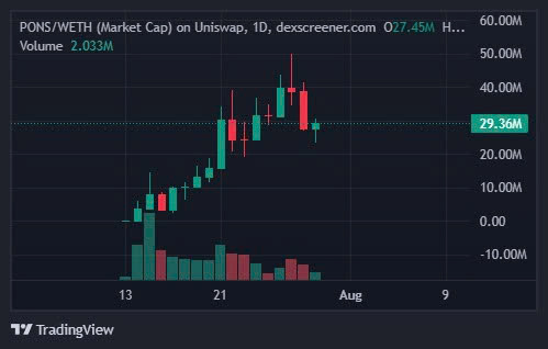 TradingView chart showing the PONS/WETH market cap on Uniswap with a recent pullback from approximately 40M down to 29.36M.