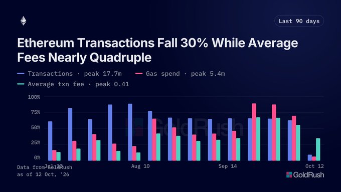 A GoldRush chart titled 'Ethereum Transactions Fall 30% While Average Fees Nearly Quadruple' showing 90-day data with metrics: Transactions peak 17.7m, Gas spend peak 5.4m, and Average txn fee peak 0.41.