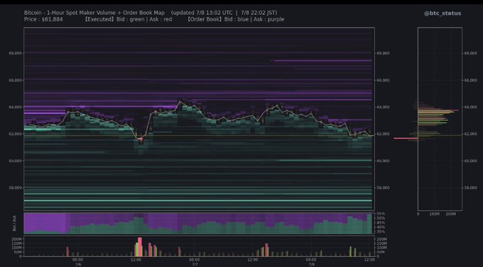 A Bitcoin 1-hour spot maker volume and order book map from July 8, 2026 showing price at $61,884 with bid/ask distribution in green/red, plus a bid/ask imbalance indicator at the bottom.