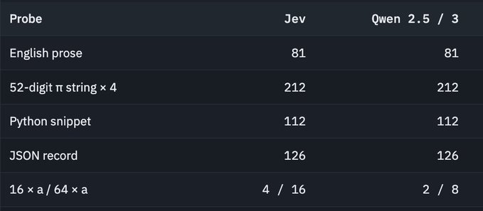 A benchmark table comparing two AI models, 'Jev' and 'Qwen 2.5 / 3', across several text probes including 'English prose' (both 81), '52-digit π string x 4' (both 212), 'Python snippet' (both 112), 'JSON record' (both 126), and '16 x a / 64 x a' (Jev: 4/16, Qwen: 2/8).