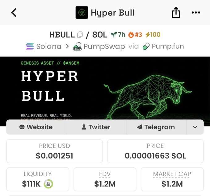 A screenshot of the Hyper Bull (HBULL/SOL) token page on Solana via PumpSwap, showing a price of $0.001251, liquidity of $111K, and an FDV/market cap of $1.2M, with the post highlighting the user as an early buyer riding the $HBULL/Ansem flywheel for upcoming yield.