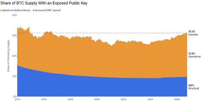 A stacked area chart titled "Share of BTC Supply With an Exposed Public Key" displays the percentage of Bitcoin's circulating supply held in Operational (Address Reuse) and Structural (P2PK, Taproot) public keys from 2014 to 2026, showing 31.2% Exposed, 21.5% Operational, and 9.6% Structural as of the latest data point, supporting the post's claim that over 31.2% of BTC's supply has exposed public keys.
