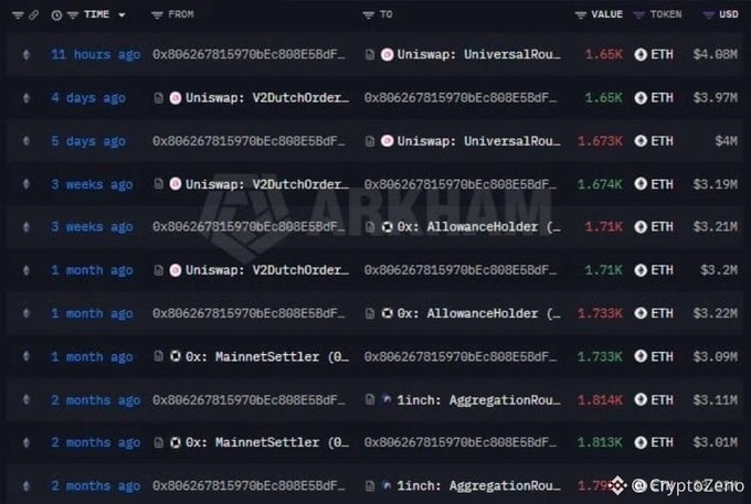 Blockchain transaction history on Etherscan showing multiple ETH transfers from address 0x806267815970bEc808E5BdF... to various contracts including Uniswap, AllowanceHolder, MainnetSettler, and 1inch: AggregationRouter with values around 1.65K–1.81K ETH ($3.01M–$4.08M) over the past 2 months.