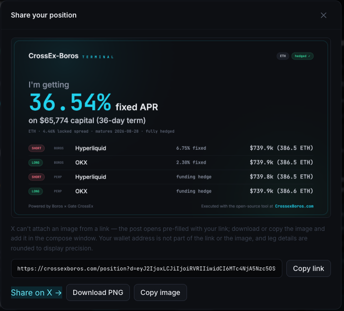 A shareable position card from CrossEx-Boros displaying a 36.54% fixed APR on $65,774 capital over a 36-day term, with 386.5 ETH hedged across Hyperliquid and OKX shorts and longs, supporting the post's claim of the Pendle CTO flexing his Boros fixed APR yield.