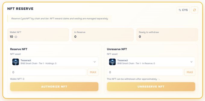 The image shows an "NFT RESERVE" interface for $CYS, featuring wallet statistics (10 wallet NFTs, 0 in reserve, 0 ready to withdraw) alongside "Reserve NFT" and "Unreserve NFT" panels for a Tesseract BNB Smart Chain NFT, with prominent yellow "AUTHORIZE NFT" and "UNRESERVE NFT" buttons. This UI corresponds to the post's mention of binding Cysic Cubes and reserving $CYS tokens to increase mining multipliers on DogeBox1 via the dash.openforge.one platform.