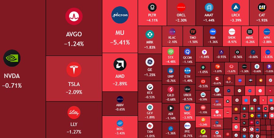 A stock market heatmap displays a sea of red, with major tickers like NVDA (-0.71%), TSLA (-2.09%), MU (-5.41%), INTC (-3.43%), and AMD (-2.89%) all trading lower, visually confirming the post's observation that "Stocks red" amid broader market declines.