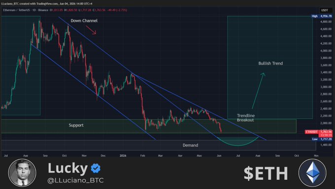 The image features a chart with two blue lines, one indicating that Bitcoin has gone down and the other showing a upward trend for Ether. It seems that there is something going on in this crypto trading world where some coins have been down and others are up. The context of the post suggests that someone might be interested in investing or analyzing these coin movements to make informed decisions about their cryptocurrency portfolio.