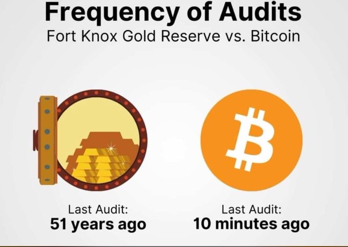 Infographic titled 'Frequency of Audits: Fort Knox Gold Reserve vs. Bitcoin', showing Fort Knox was last audited 51 years ago while Bitcoin was last audited 10 minutes ago, illustrated with gold bars and the Bitcoin logo.