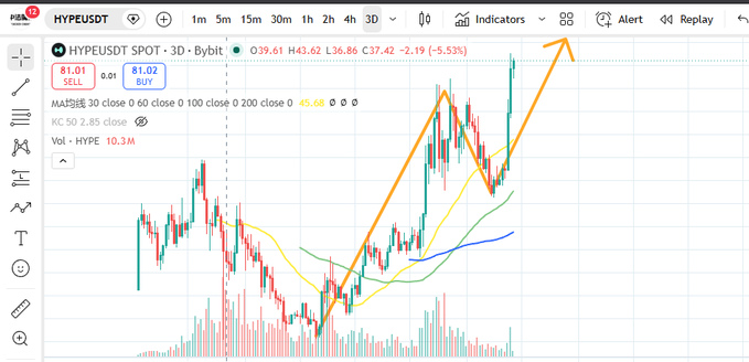 A candlestick chart for HYPEUSDT on a trading platform showing an upward trend with an orange arrow drawn pointing toward the 'Alert' button, priced around 39.61 with a 5.53% drop.