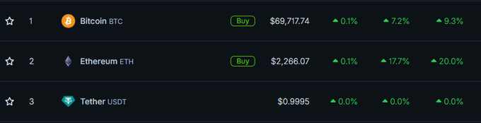 A dark-themed cryptocurrency ranking list showing Bitcoin (BTC) at $69,717.74, Ethereum (ETH) at $2,266.07, and Tether (USDT) at $0.9995, along with their respective percentage changes.