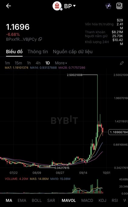 A candlestick chart for BP token showing a massive price spike and -6.68% decline on the BYBIT exchange, with a watermark "BYBIT" in the center.