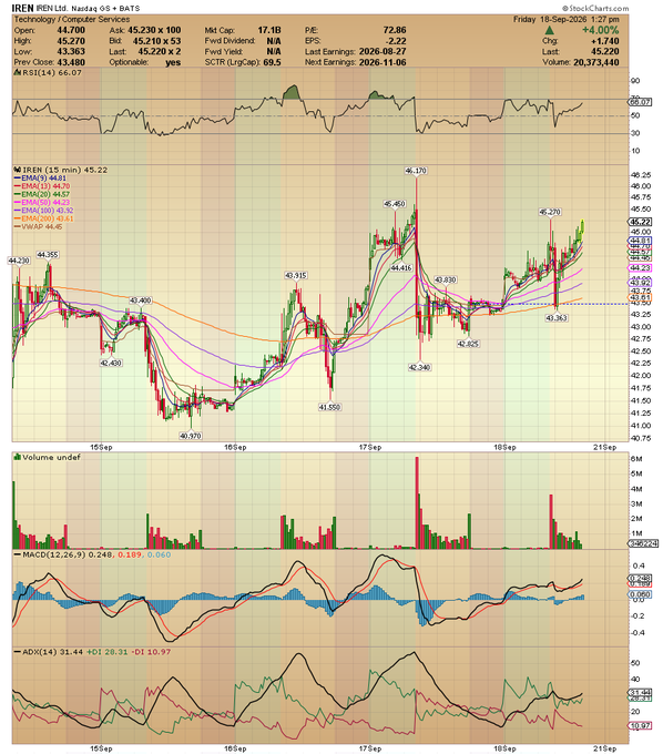 A stock chart for IREN REN Ltd. (Nasdaq GS + BATS) showing price data, EMA lines, MACD, and ADX indicators, with a last price of 45.220 and a +1.740 change on Friday 18-Sep-2025.